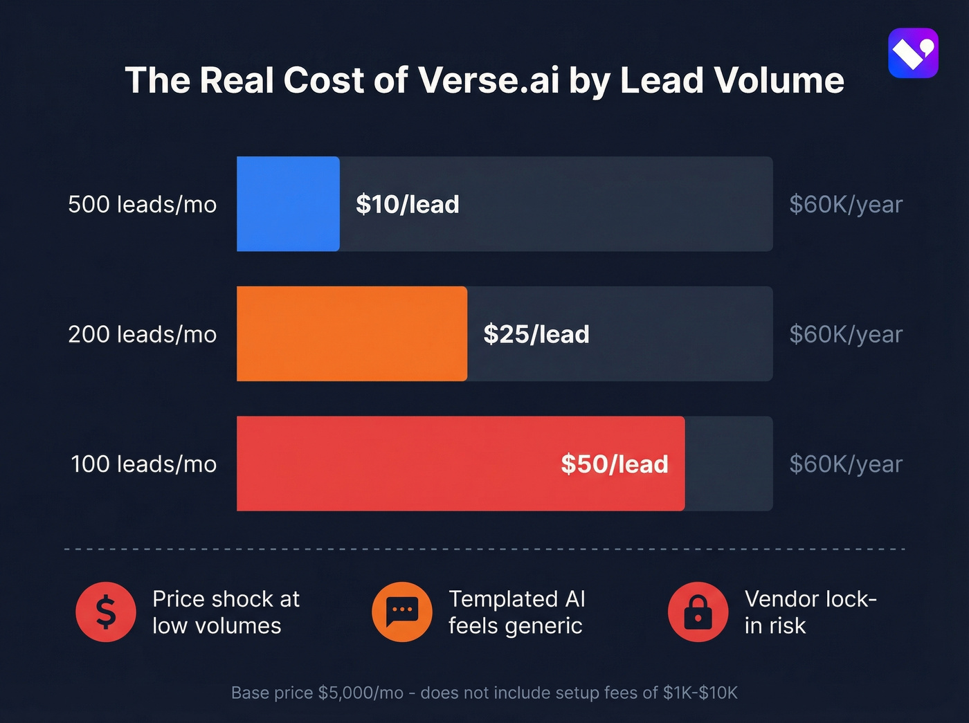 Verse.ai cost per lead breakdown by volume