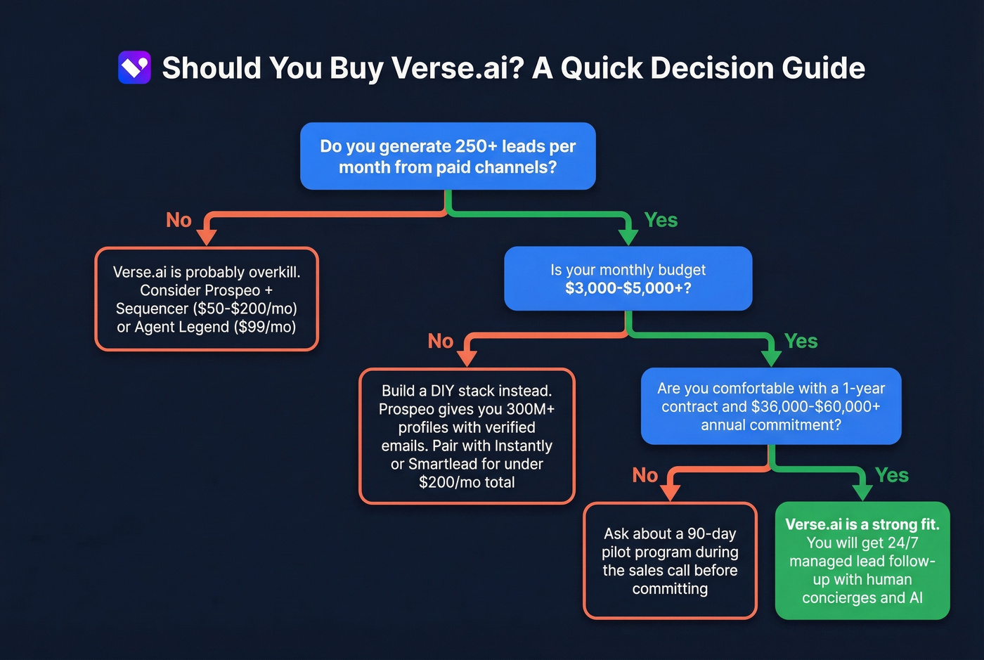 Verse.ai buy vs skip decision flowchart