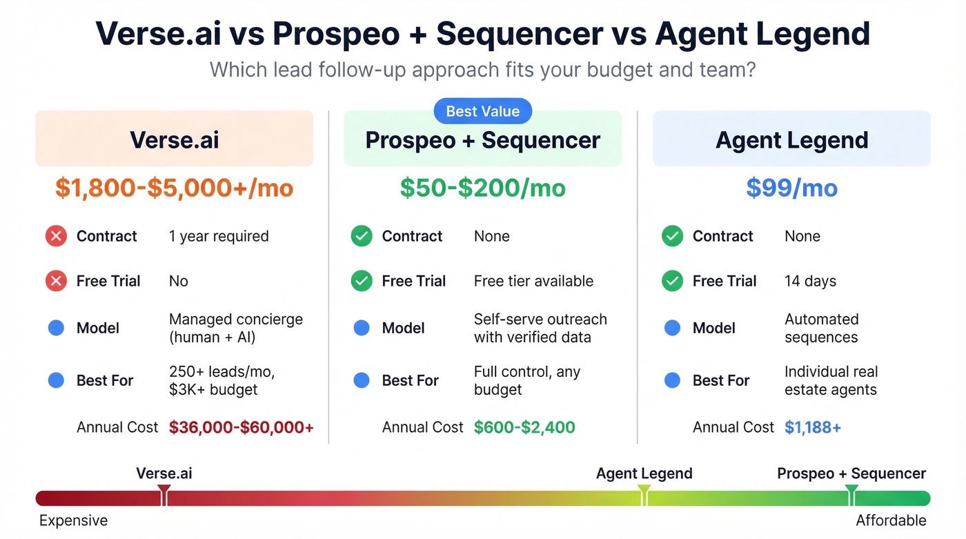 Verse.ai vs Prospeo vs Agent Legend cost and feature comparison