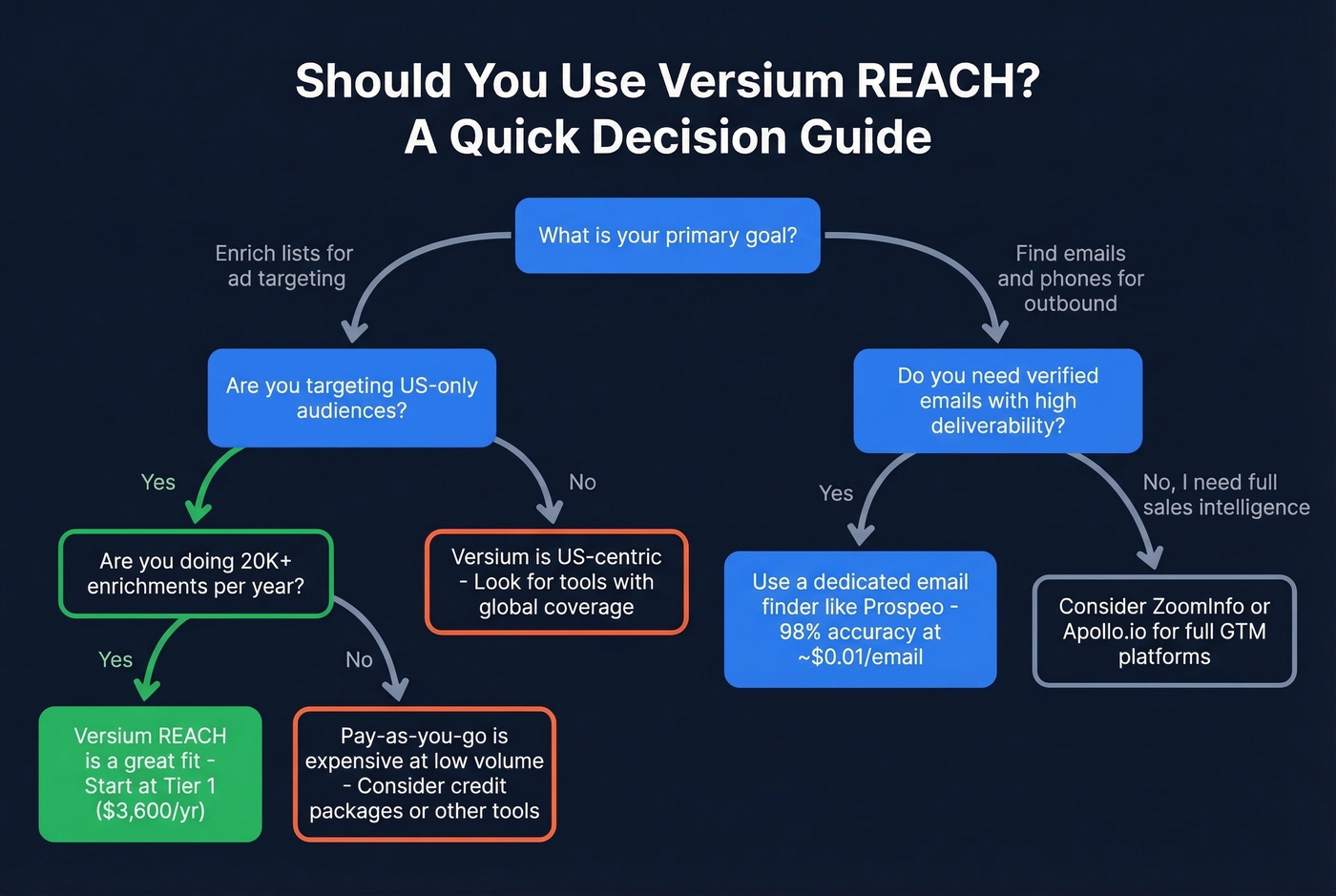 Decision flowchart for choosing Versium REACH or alternatives