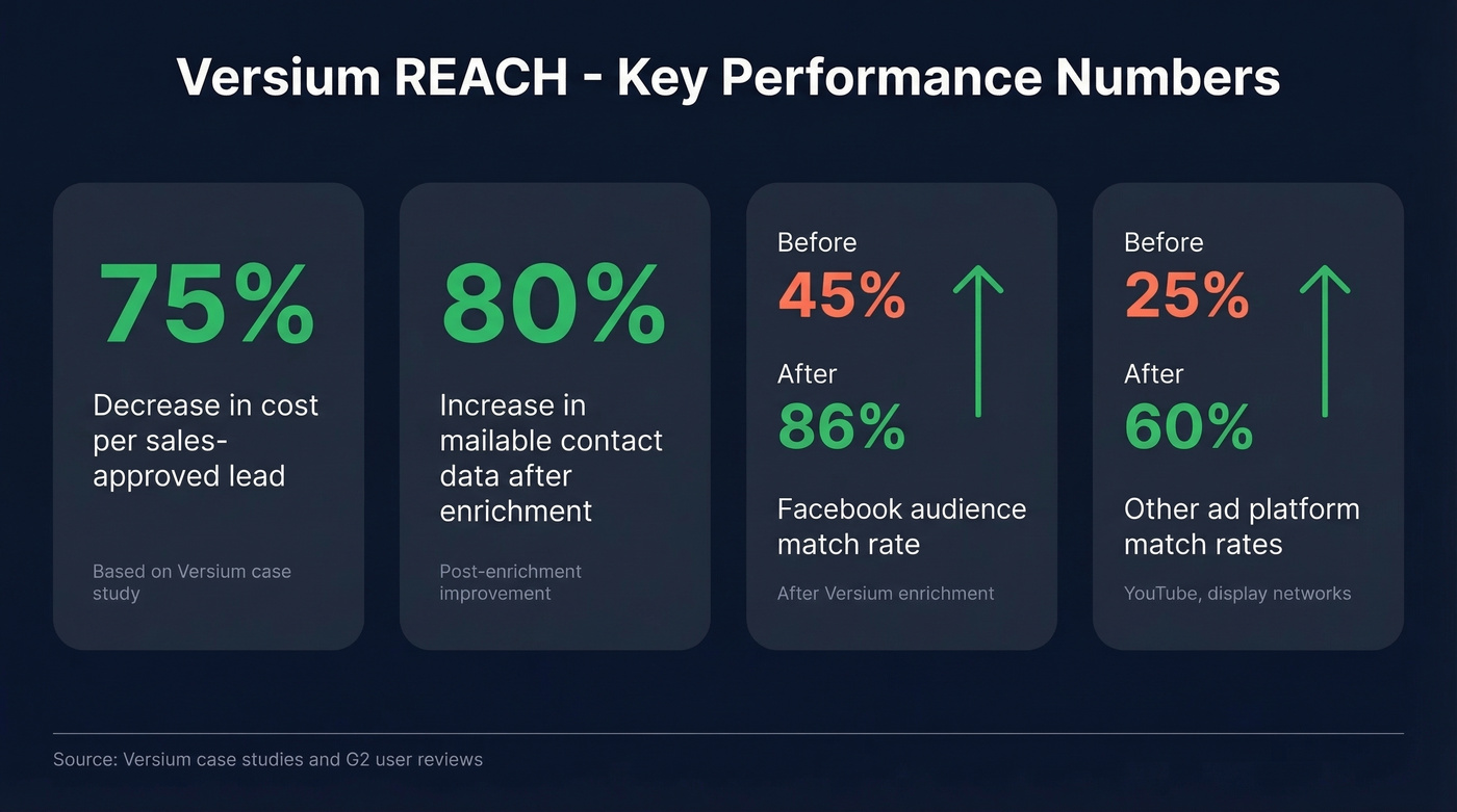 Versium REACH key performance stats and match rates