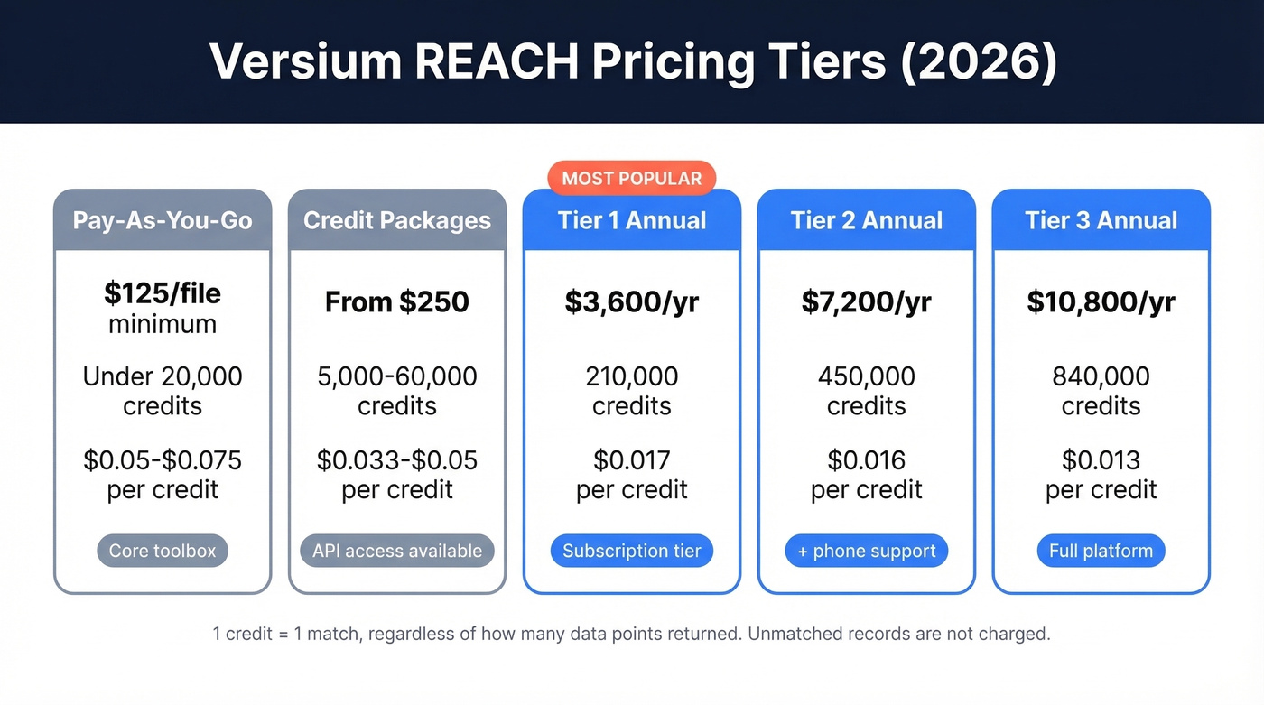 Versium REACH pricing tiers comparison chart 2026