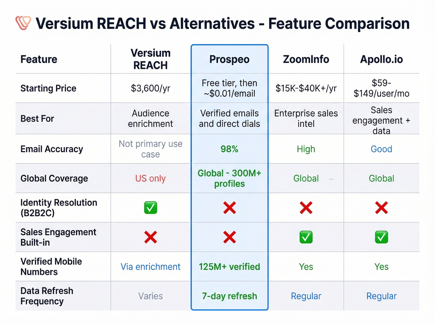 Versium REACH vs Prospeo vs ZoomInfo vs Apollo comparison