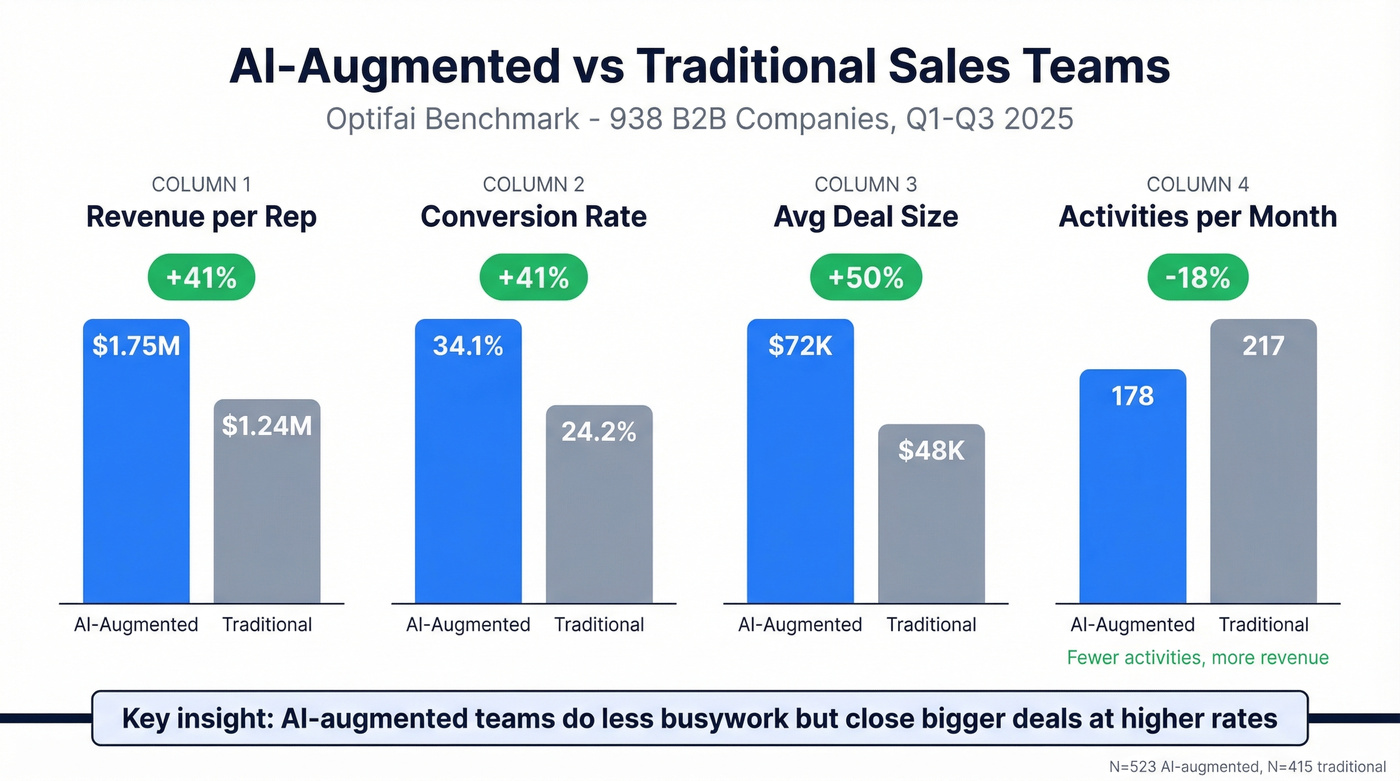 AI-augmented vs traditional sales team performance comparison