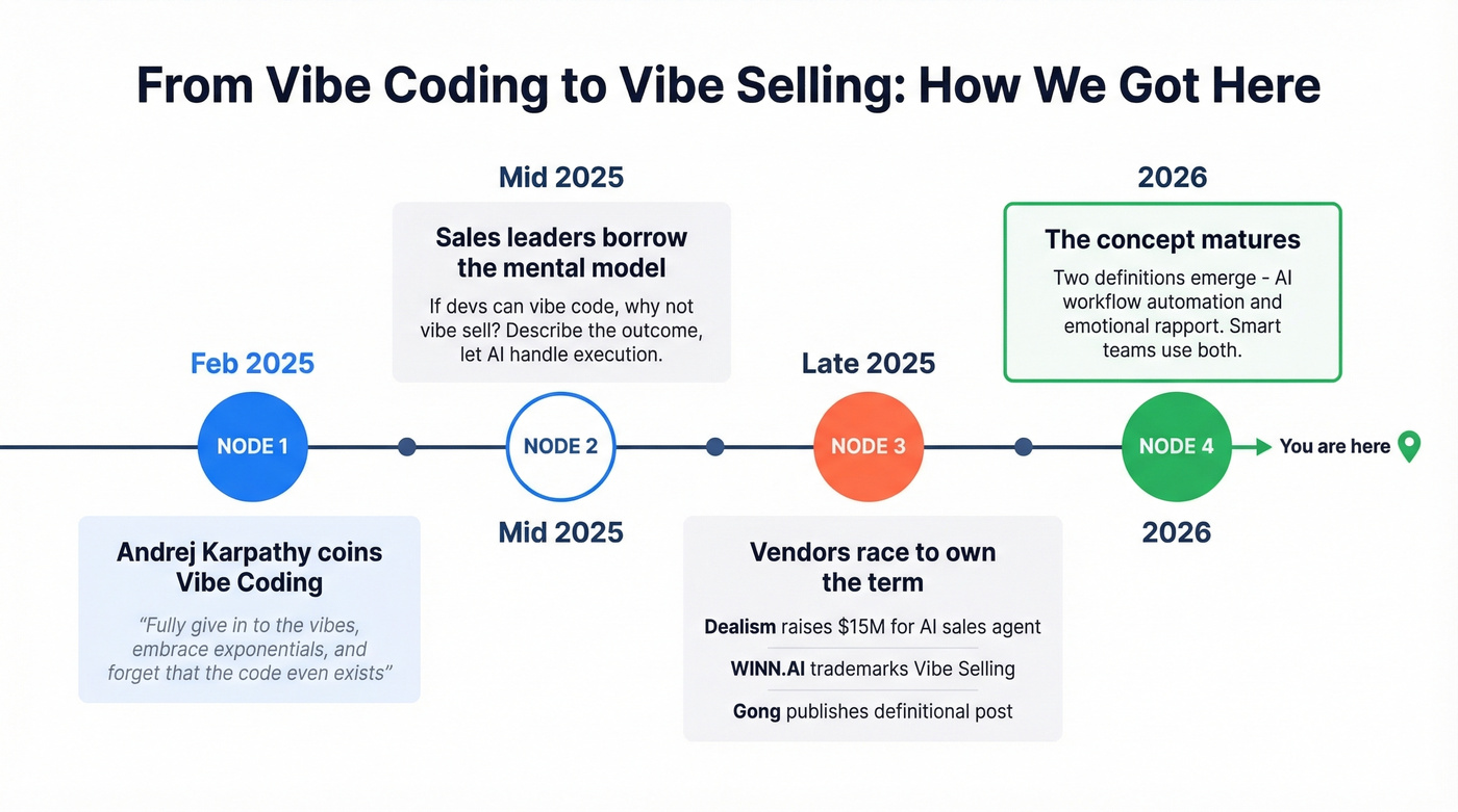 Timeline showing vibe coding to vibe selling evolution