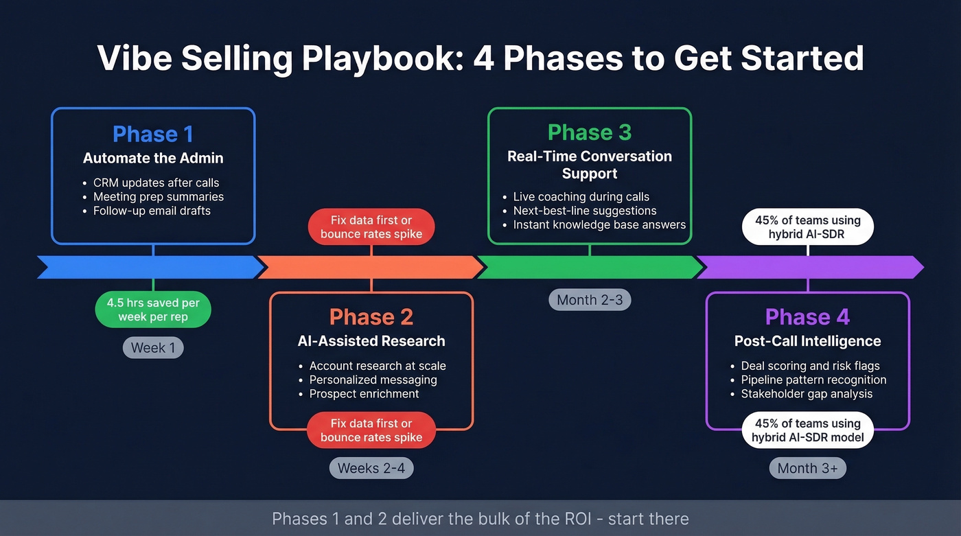 Four-phase vibe selling implementation roadmap