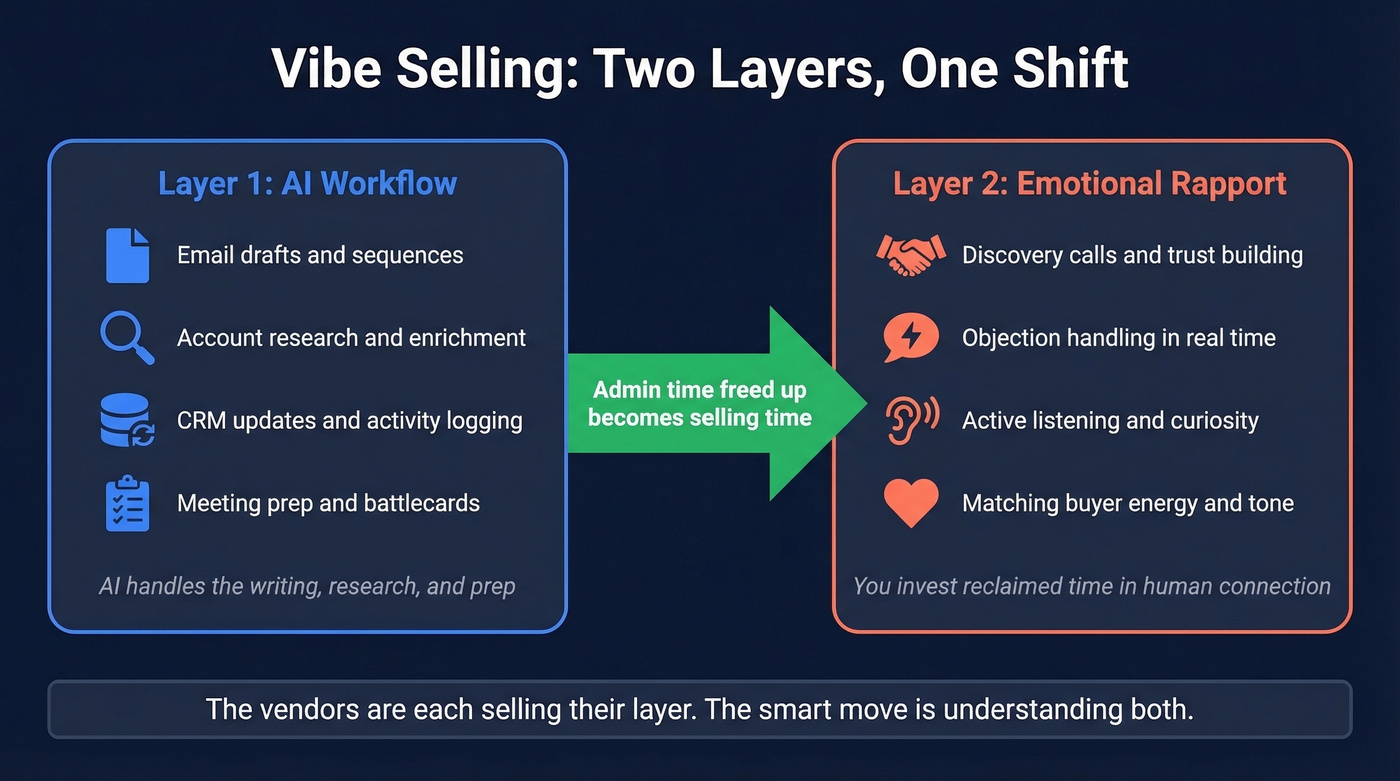 Two layers of vibe selling explained visually