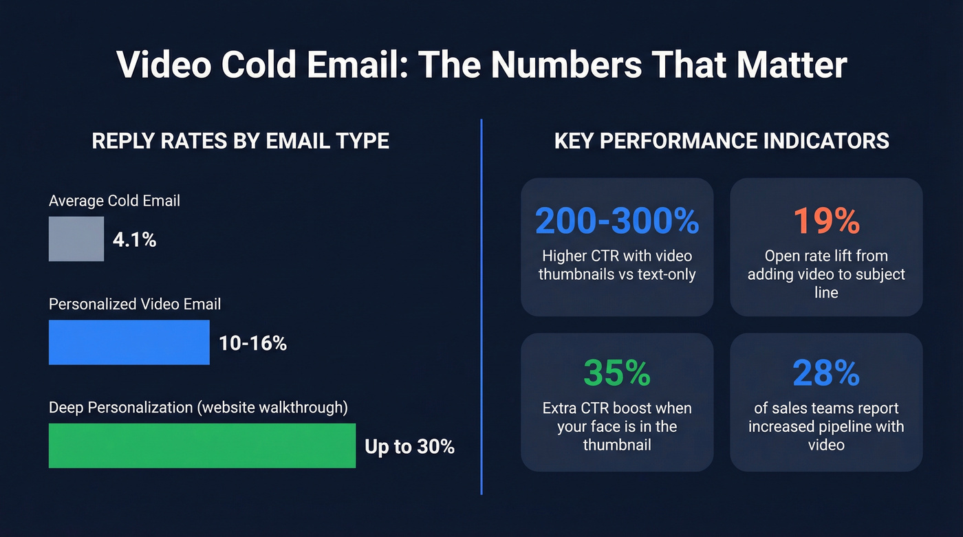 Video cold email reply rate benchmarks and key stats