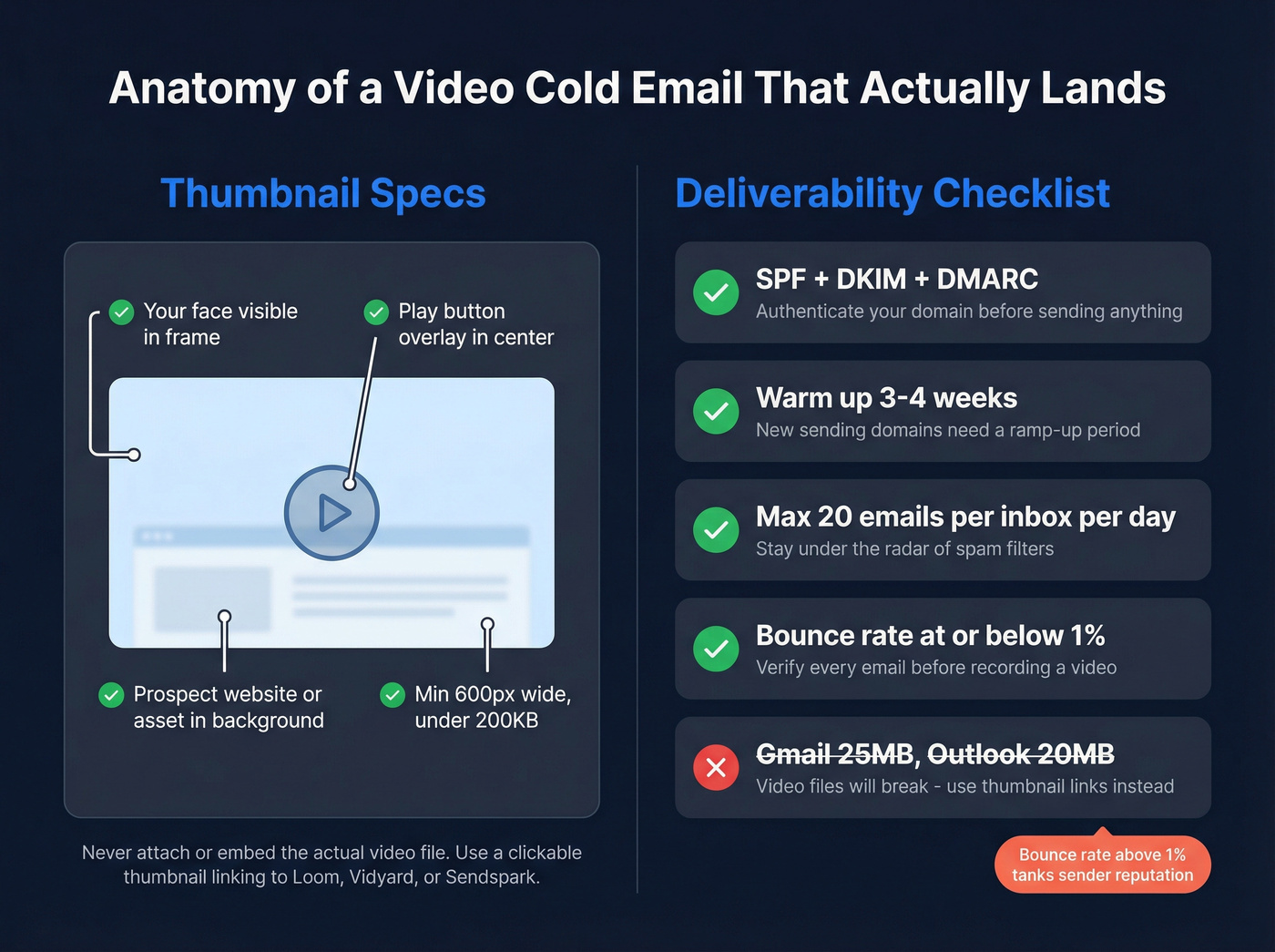 Video cold email thumbnail and deliverability checklist