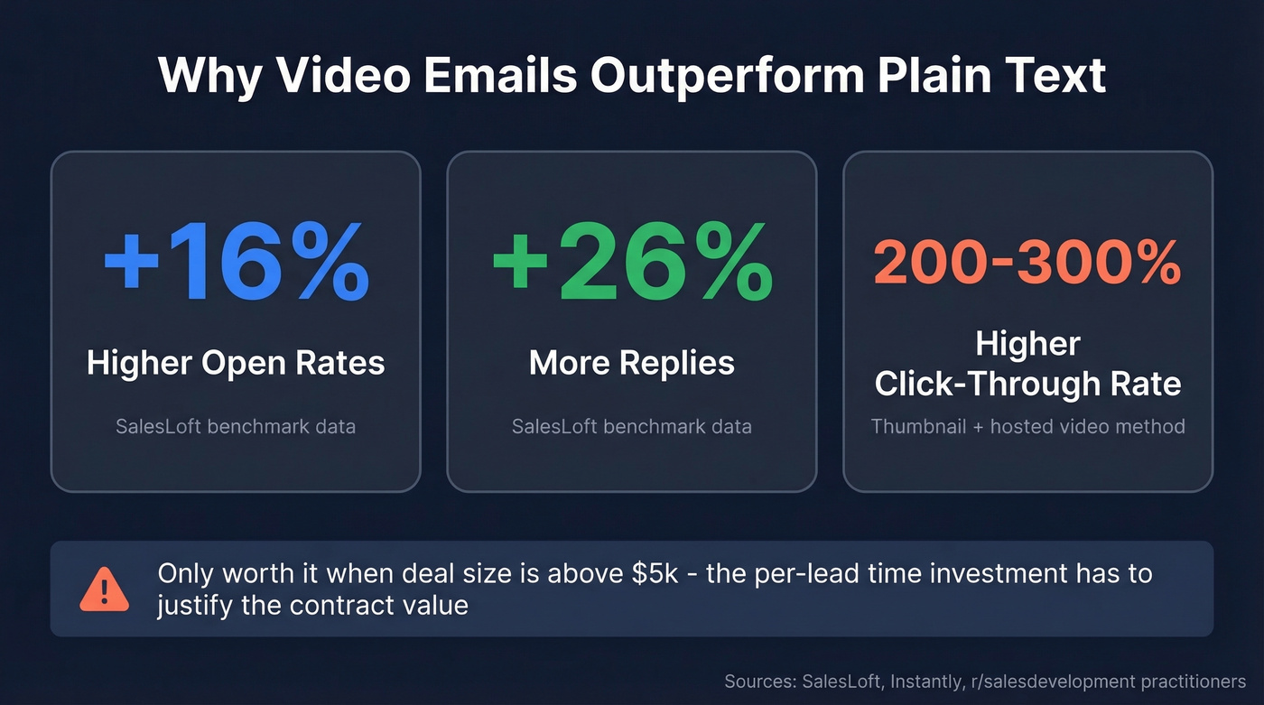 Video email prospecting performance stats comparison