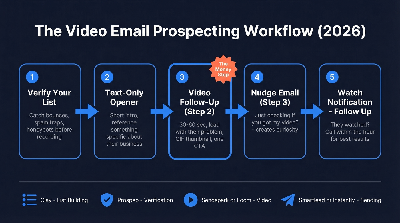 Video email prospecting 5-step sequence workflow