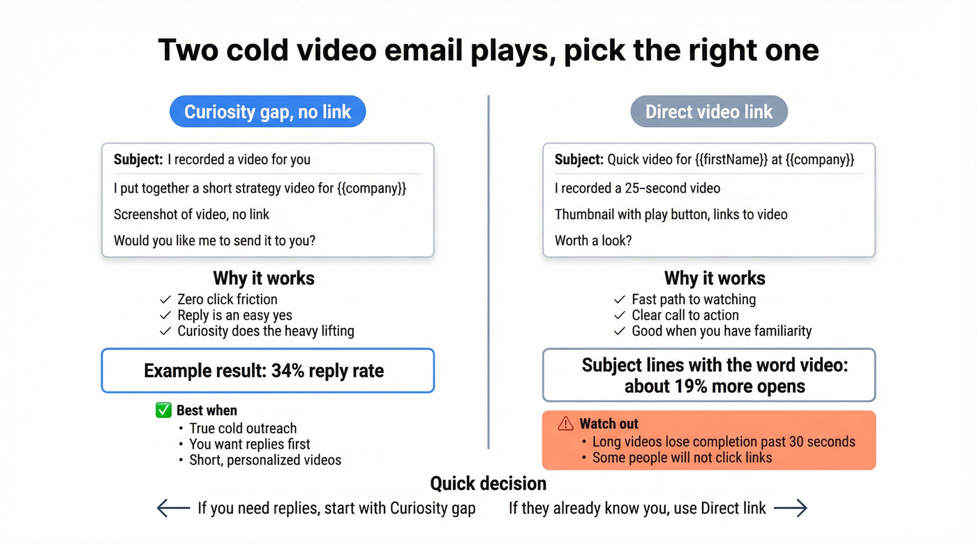 Comparison of curiosity gap vs direct link video email approaches
