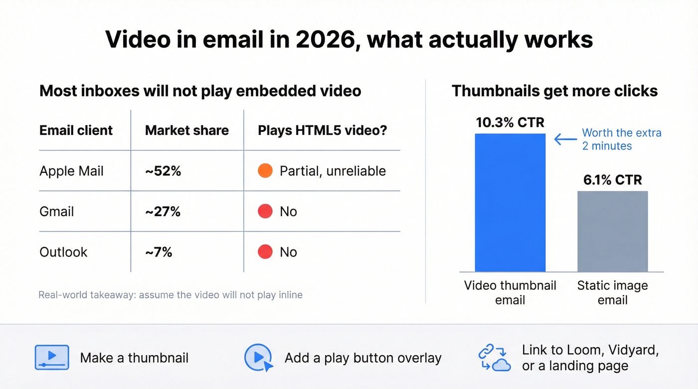 Email client video support and CTR comparison