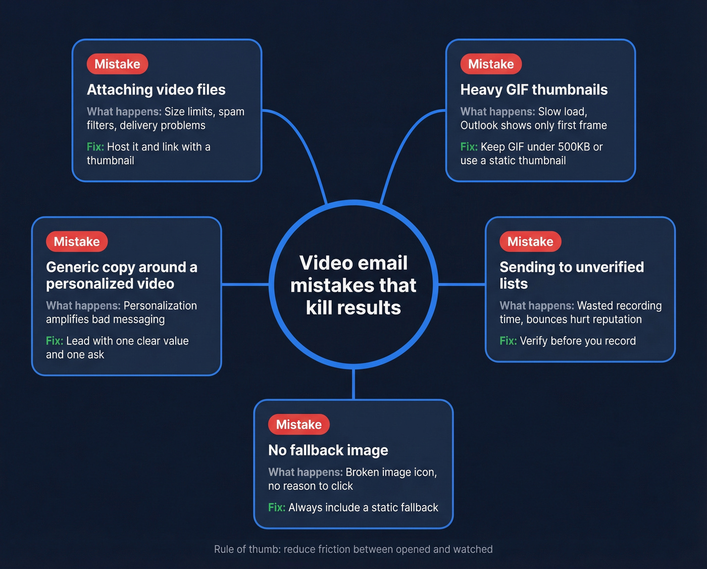 Map of video email mistakes and their consequences