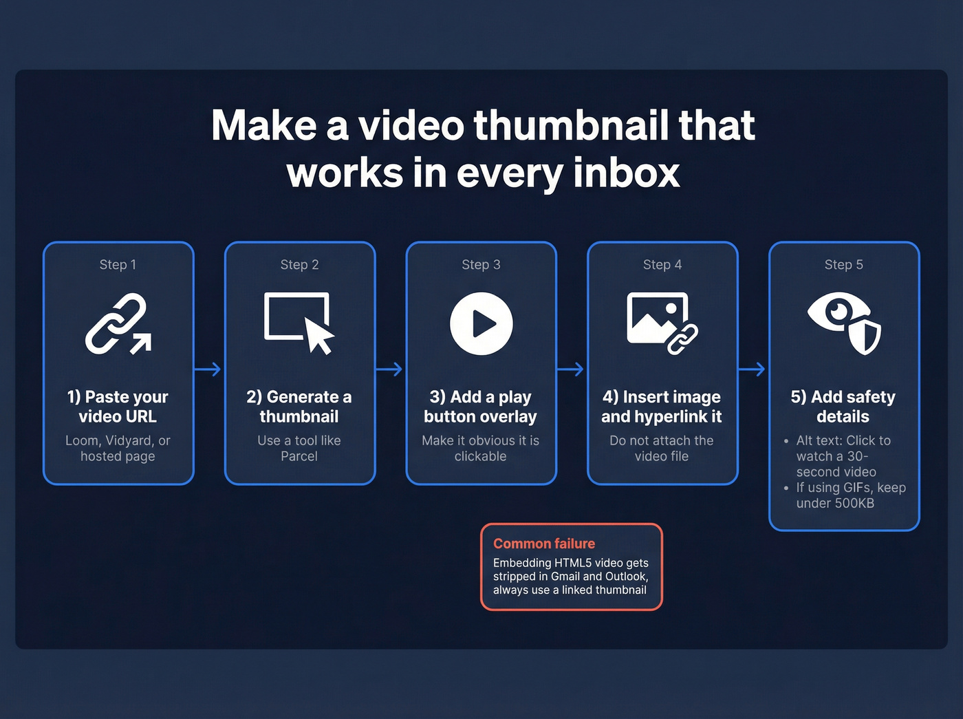 Step-by-step workflow to create a clickable video thumbnail