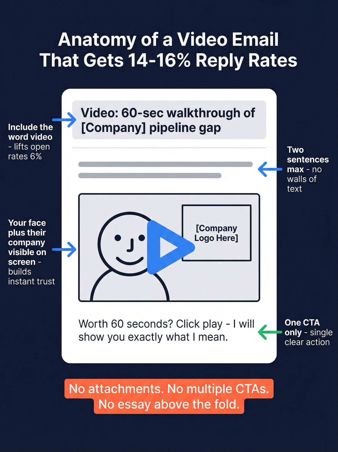 Anatomy of a high-converting video email