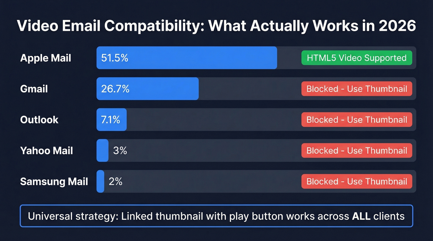 Email client video support compatibility chart