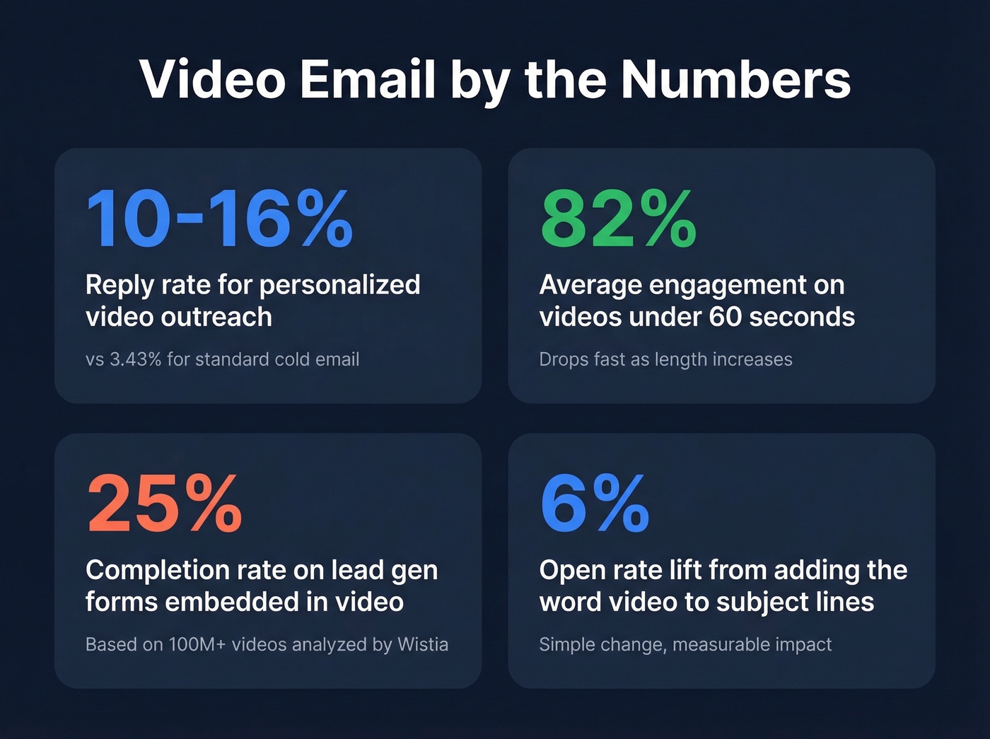 Key video email performance statistics comparison