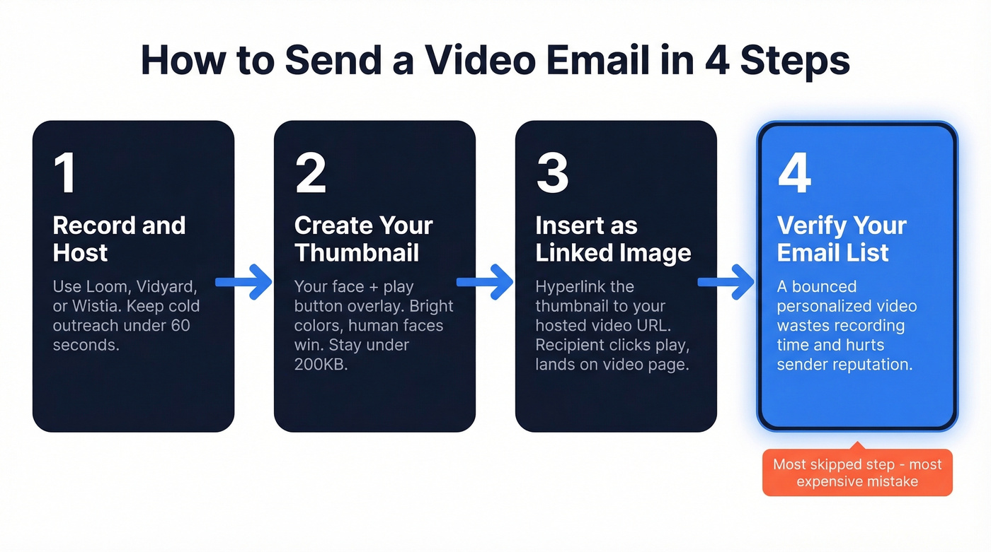 Four-step video email sending process flow
