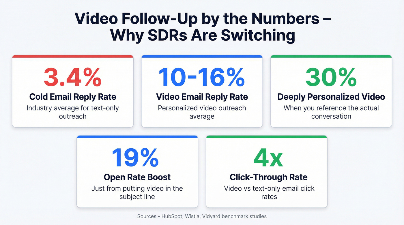 Key video follow-up statistics and benchmarks for SDRs