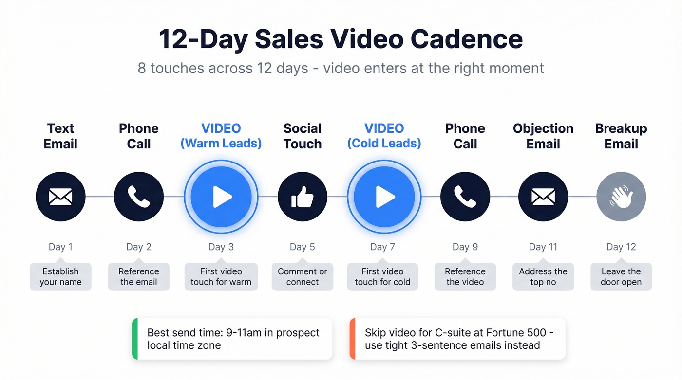 12-day multi-channel sales video cadence timeline