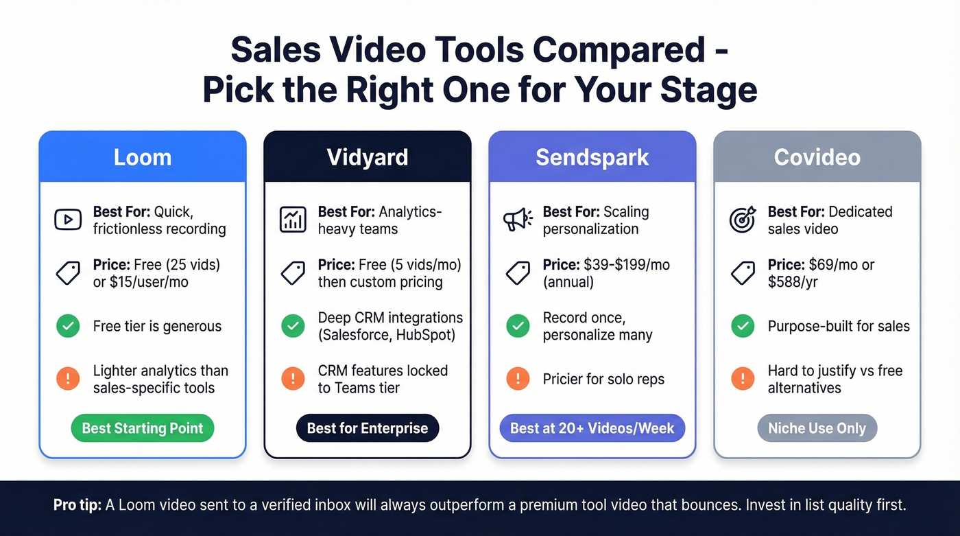 Sales video tool comparison with pricing and best use cases