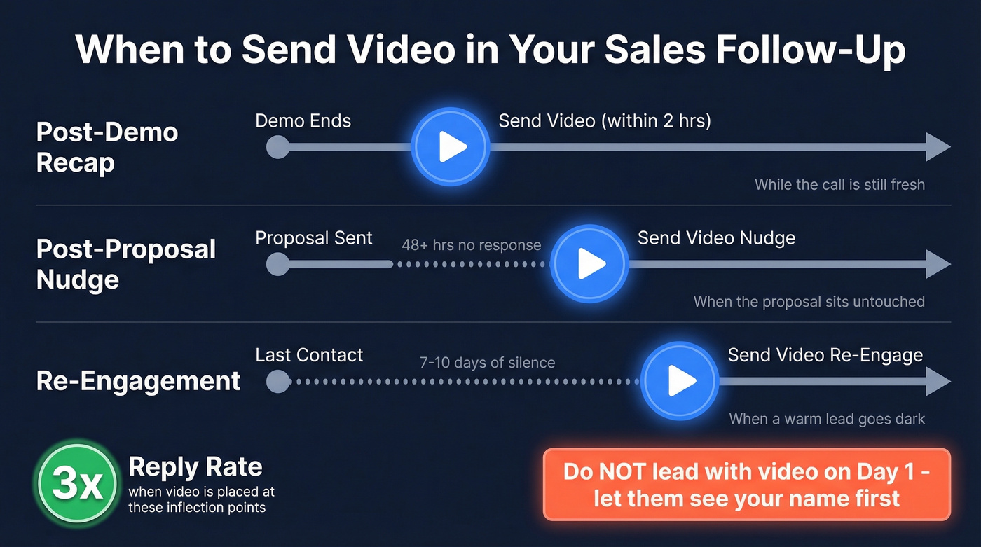 Video follow-up timing placement across three key moments