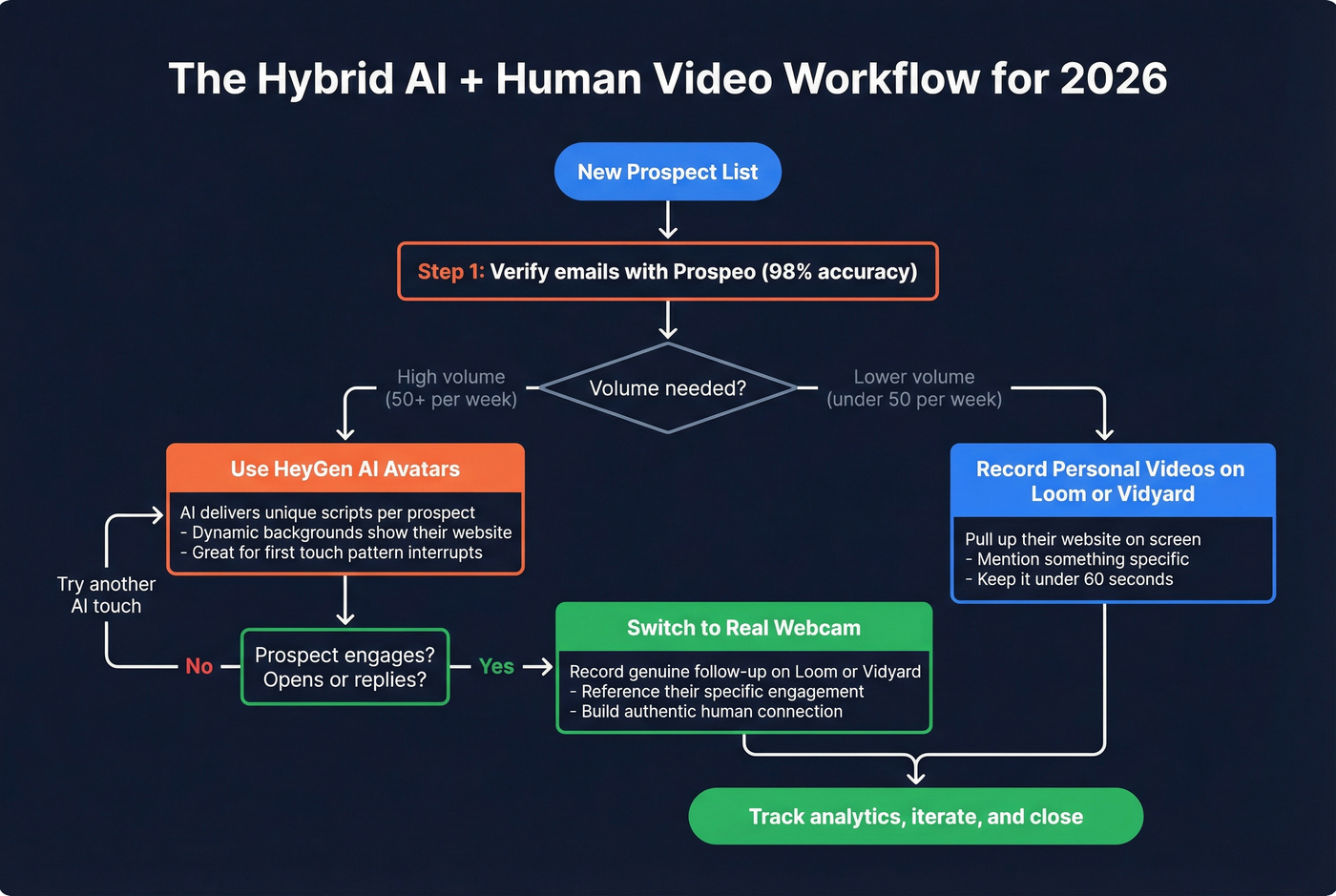 Hybrid AI plus human video outreach workflow diagram