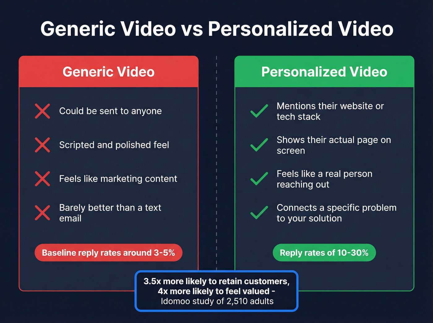 Generic versus personalized video outreach impact comparison