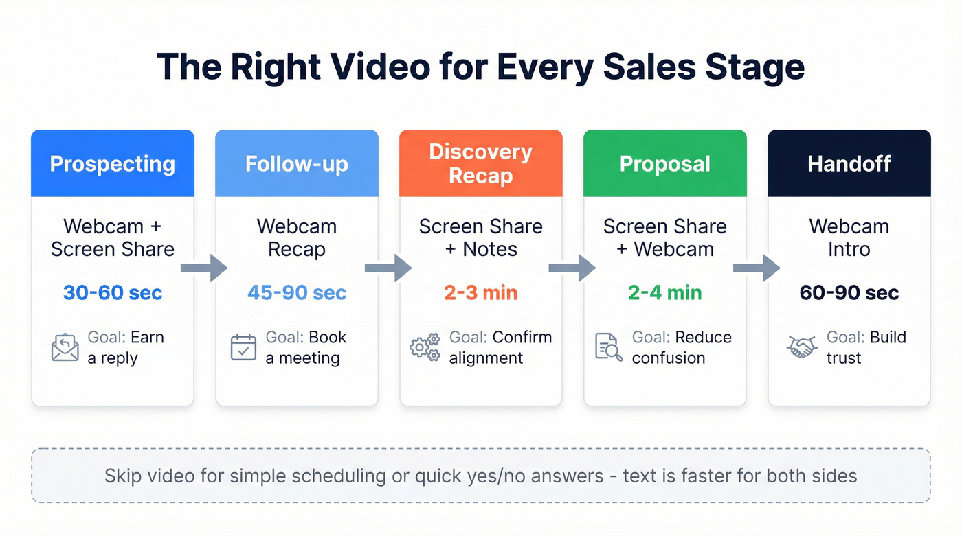 Sales funnel stages with matching video types and lengths