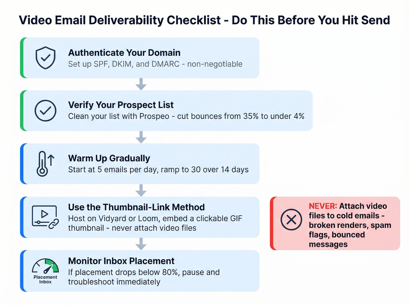 Step-by-step deliverability setup checklist for video emails