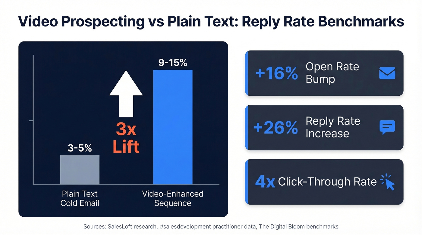 Video prospecting performance lift vs plain text benchmarks