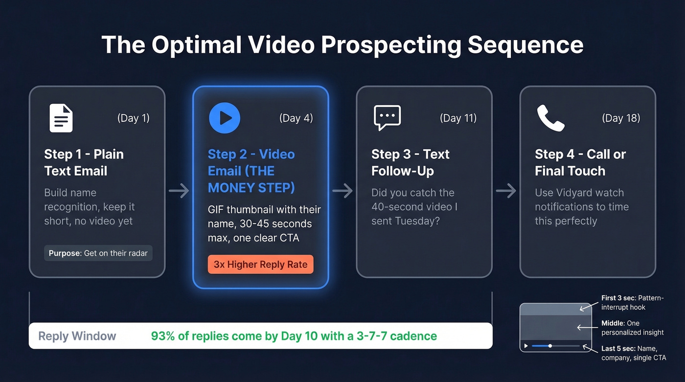 Visual sequence showing optimal video placement and structure