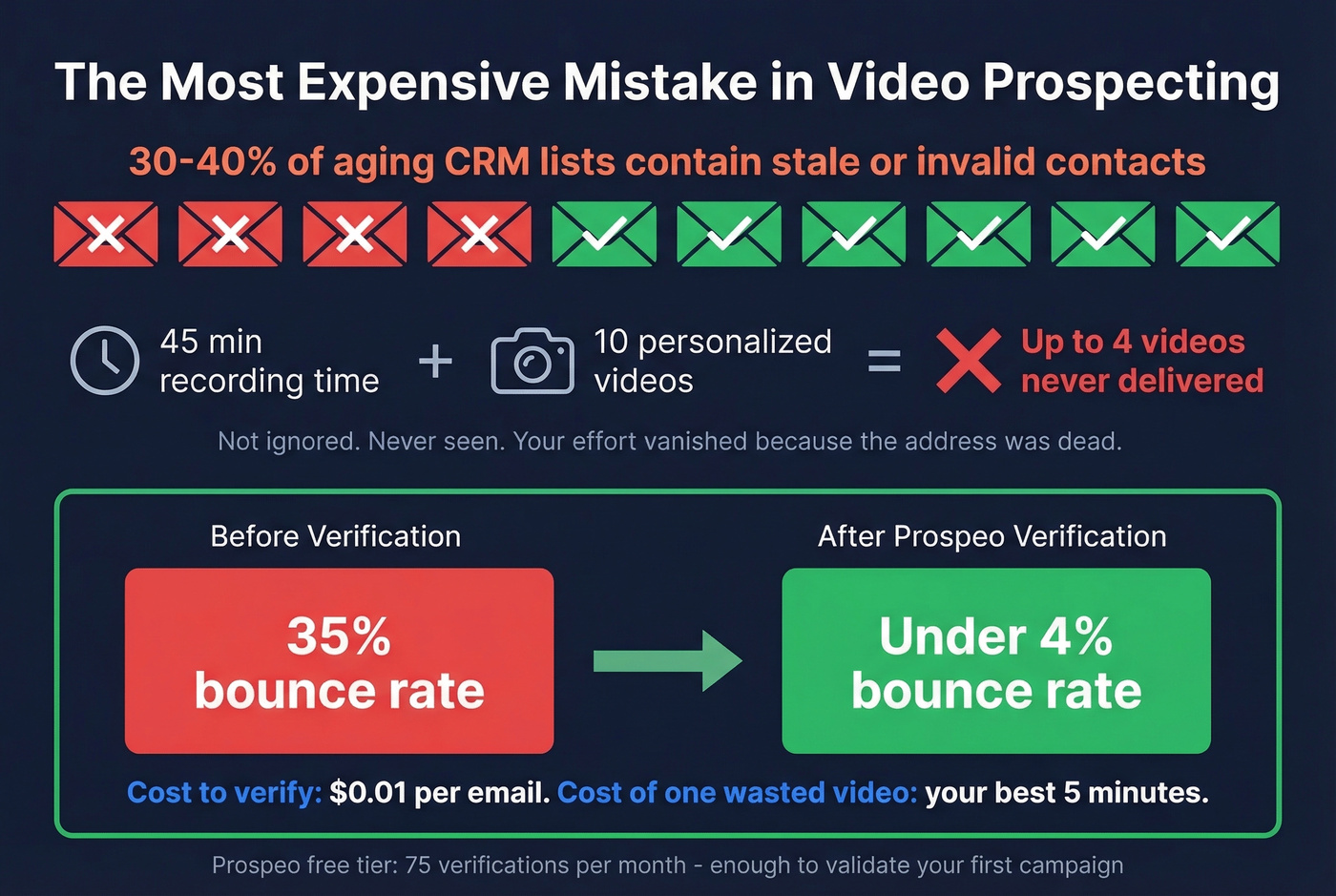 Impact visualization of sending videos to invalid email addresses