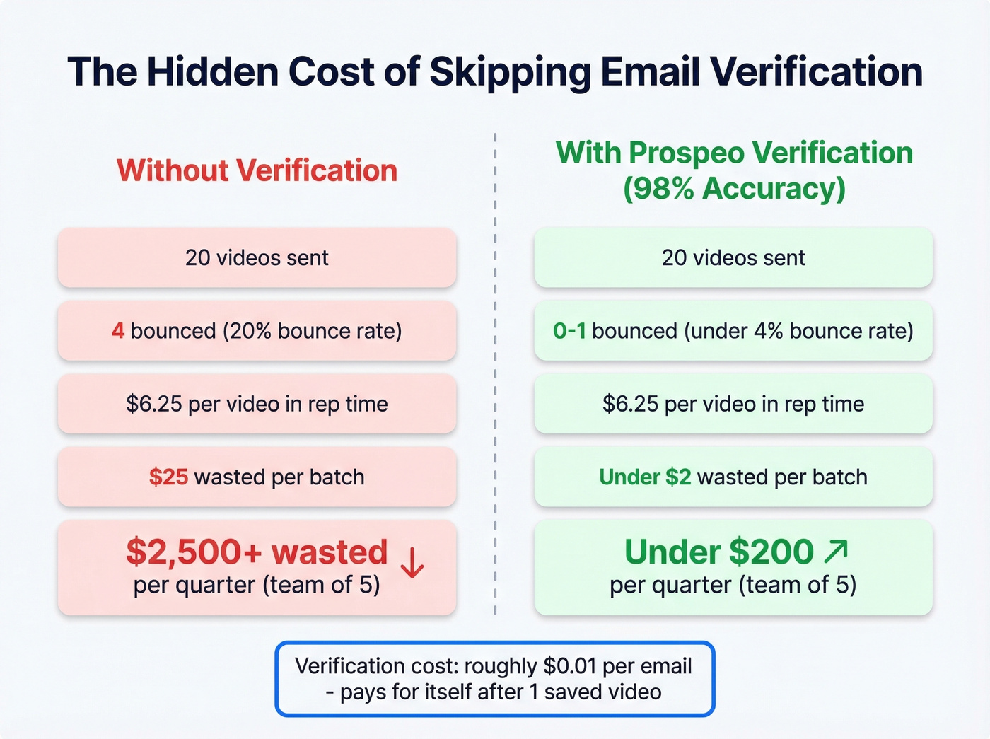 Cost of sending video prospecting to unverified versus verified email lists