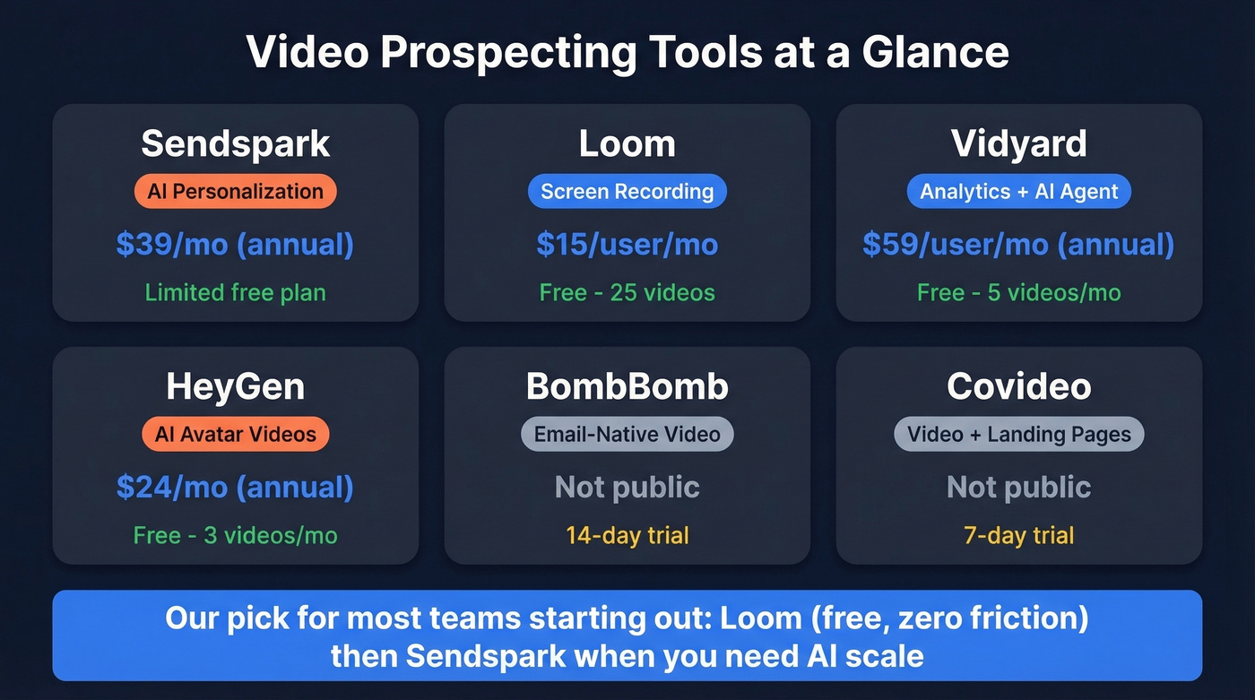 Visual comparison of six video prospecting tools with pricing and features