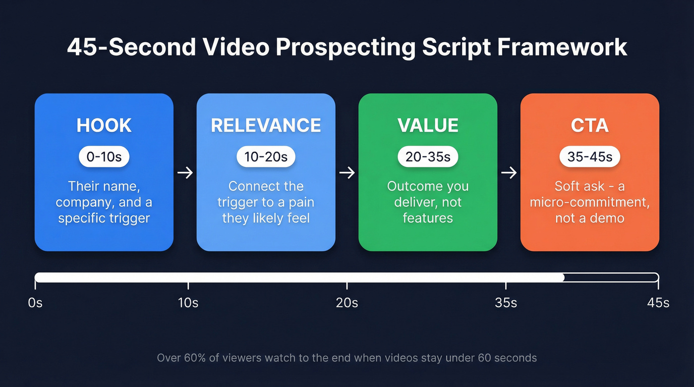 45-second video prospecting script framework with four segments