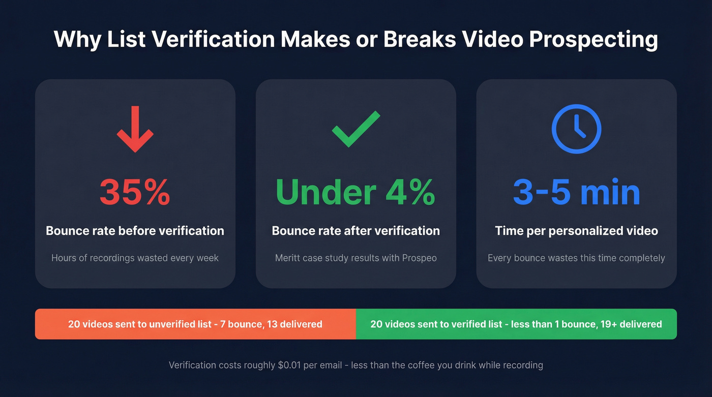 Impact of list verification on video prospecting ROI