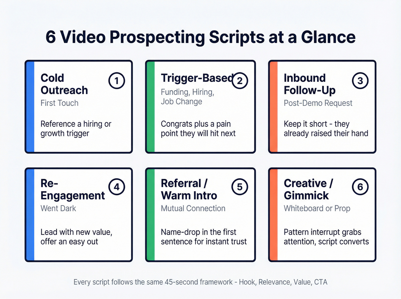 Six video prospecting script types with triggers and use cases
