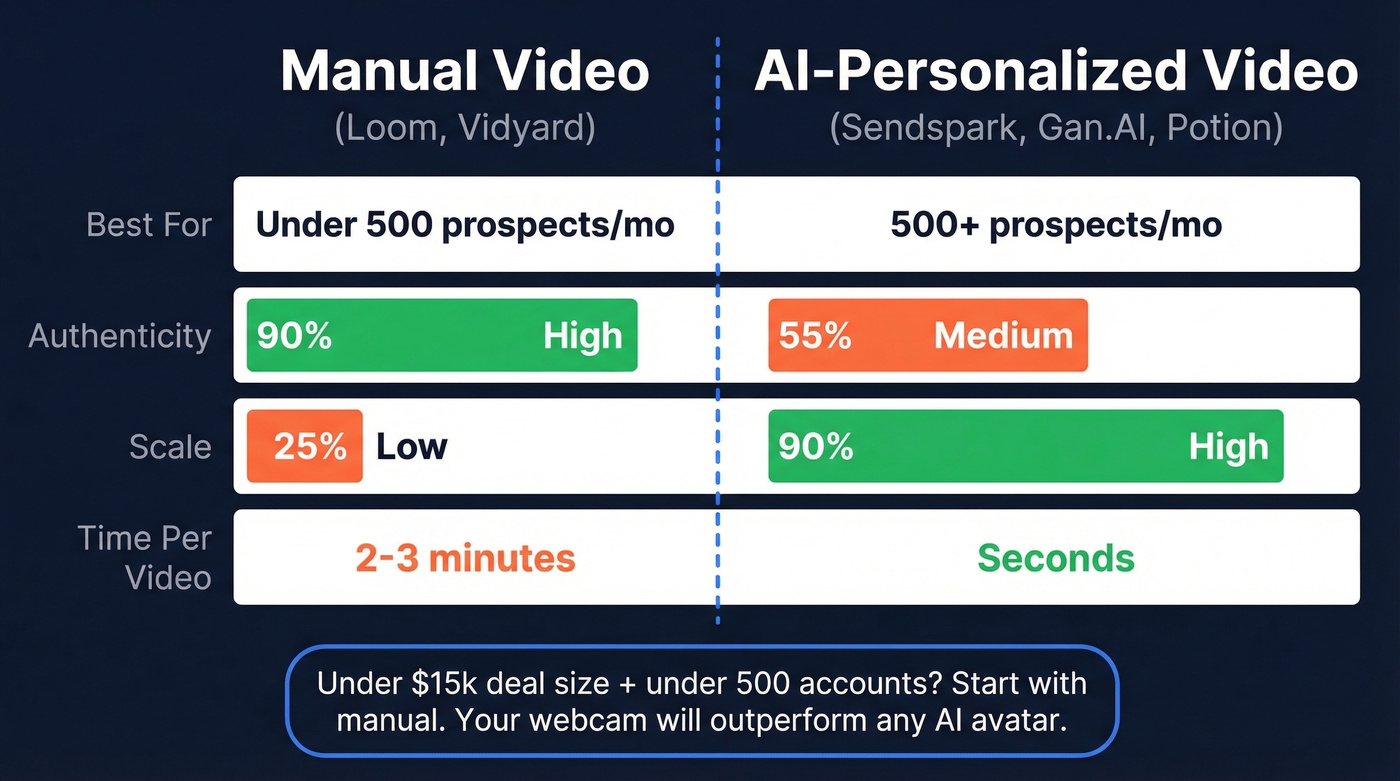 Manual vs AI video prospecting decision framework