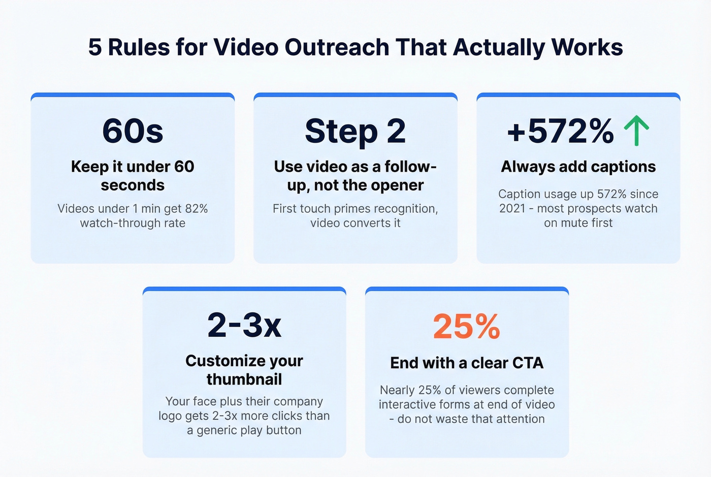 Five key video outreach best practices with supporting stats