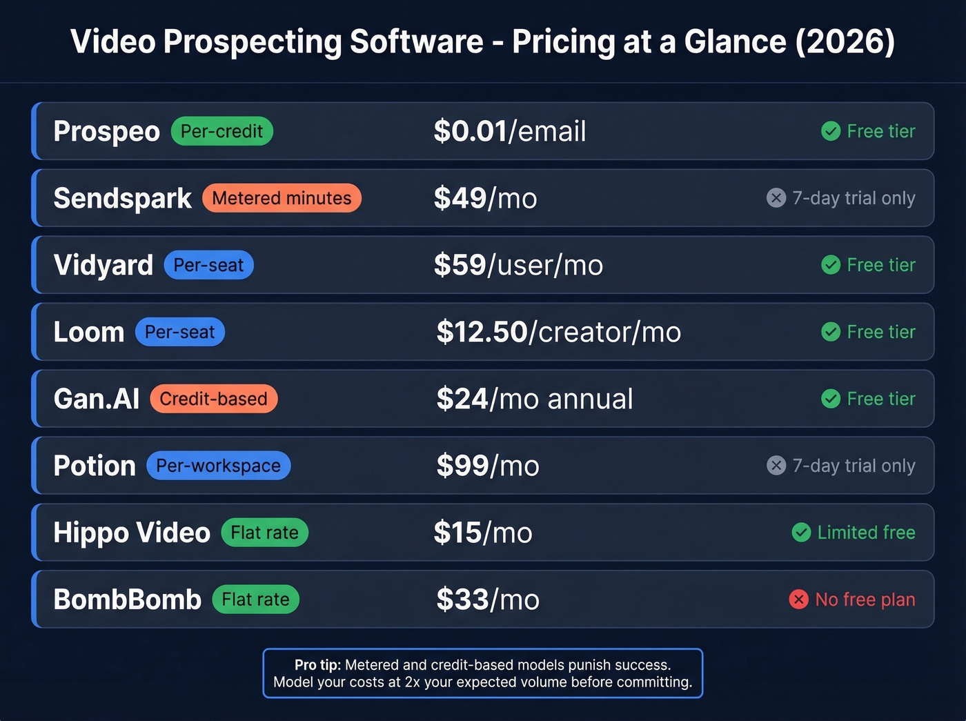 Visual pricing comparison of all 8 video prospecting tools