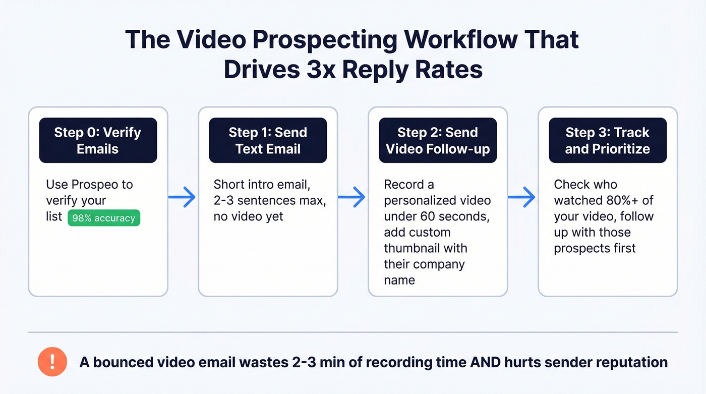 Video prospecting workflow showing verify then record then send