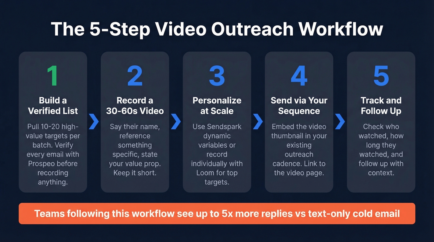 Five step video outreach workflow with detailed instructions