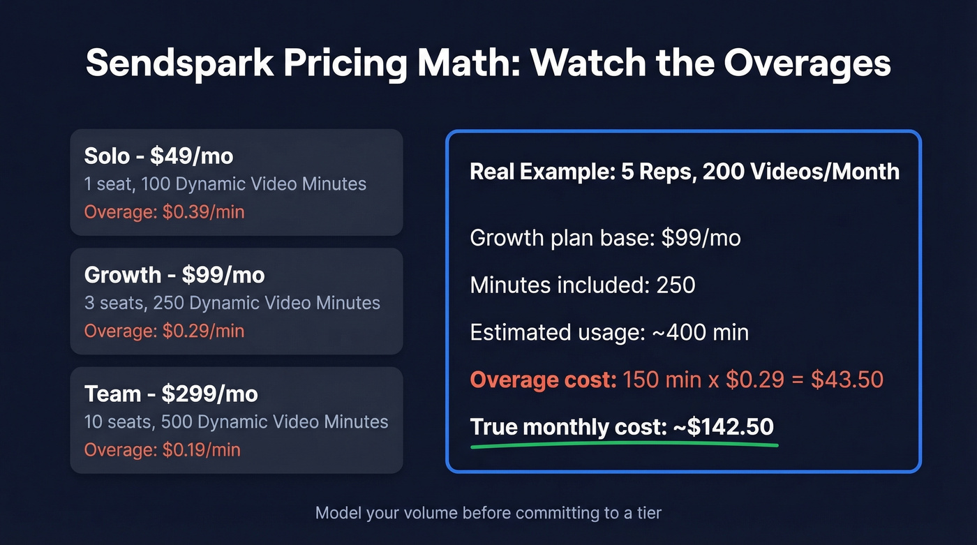 Cost breakdown showing AI video overage math for teams