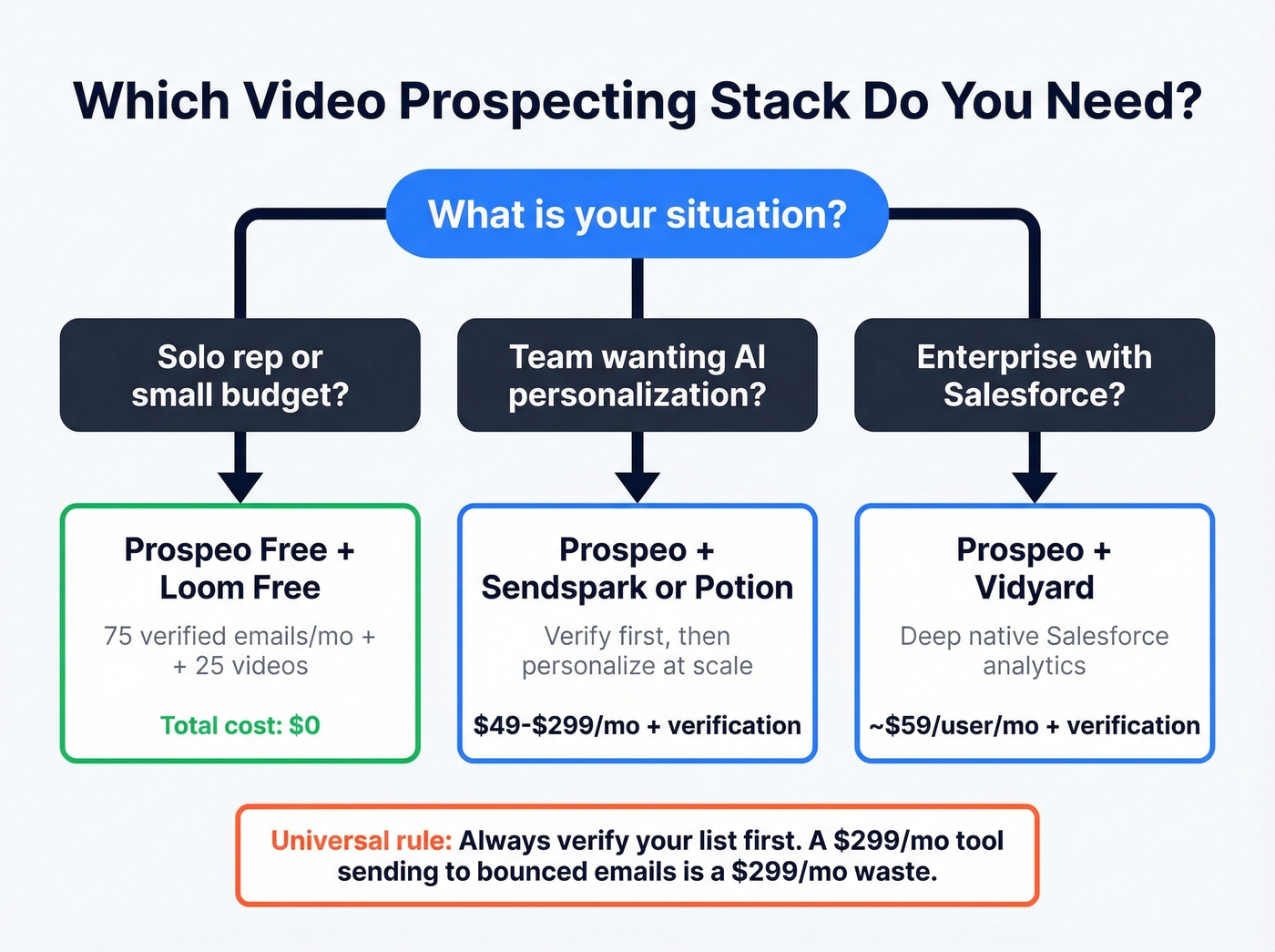 Decision tree for choosing the right video prospecting tool