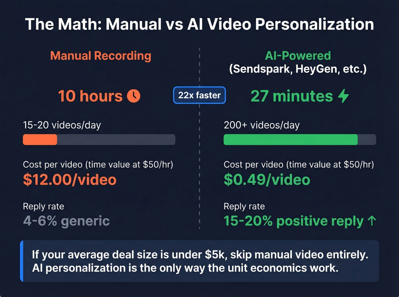 Manual vs AI video personalization time and output comparison