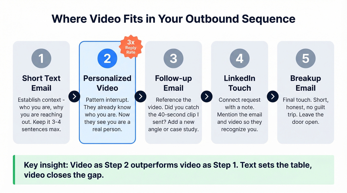 Optimal outbound sequence showing video placement at step two