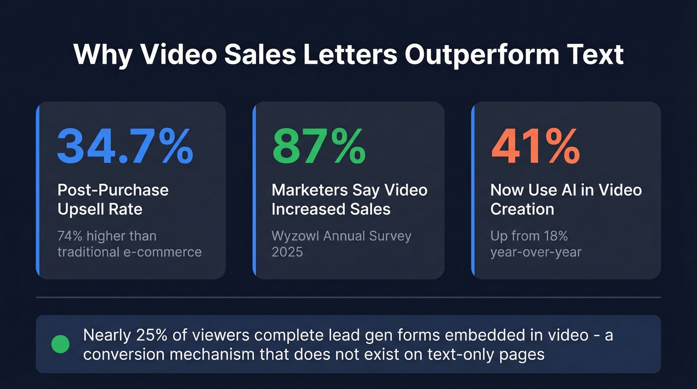 Key VSL conversion statistics from industry research