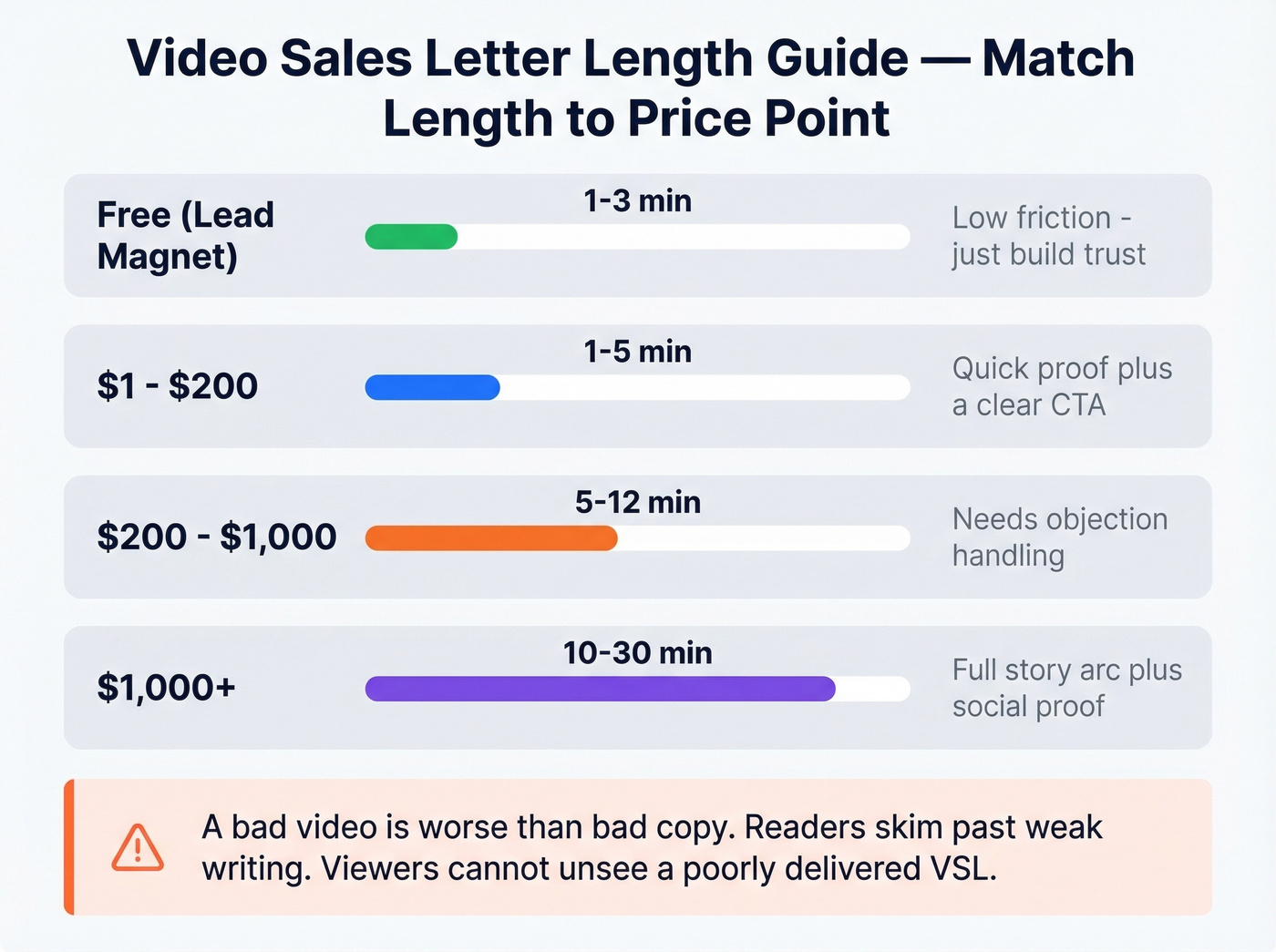 VSL length recommendation matrix by price tier